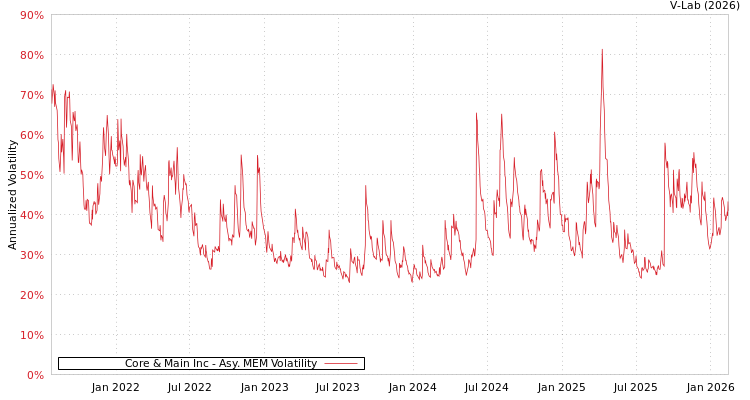 graph of Core & Main Inc AMEM