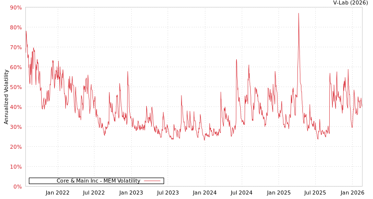 graph of Core & Main Inc MEM