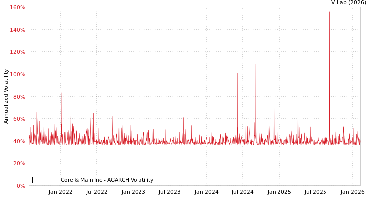 graph of Core & Main Inc AGARCH