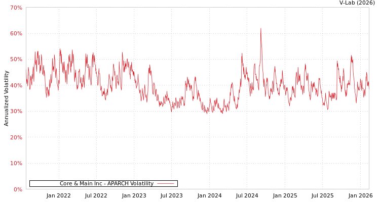 graph of Core & Main Inc APARCH