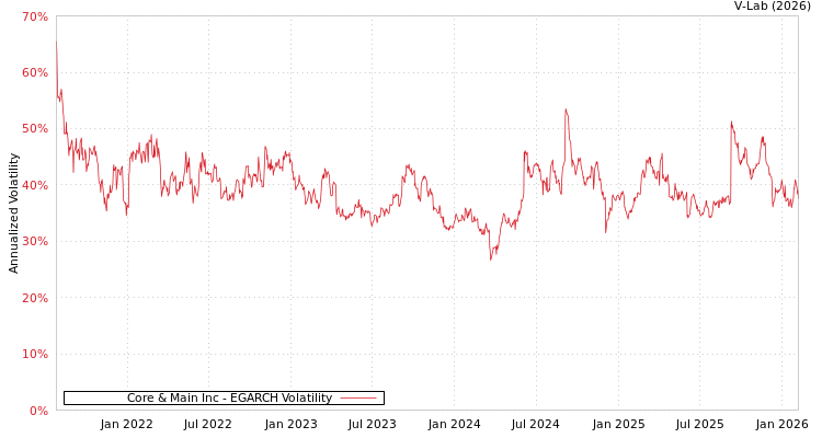 graph of Core & Main Inc EGARCH