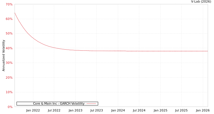 graph of Core & Main Inc GARCH