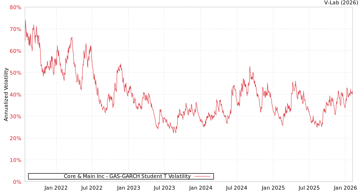 graph of Core & Main Inc GAS-GARCH-T