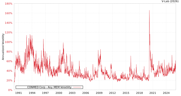 graph of CONMED Corp AMEM