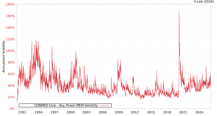graph of CONMED Corp APMEM