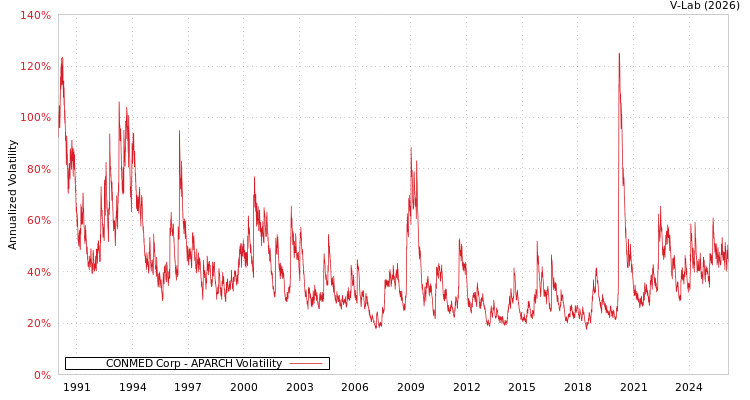 graph of CONMED Corp APARCH