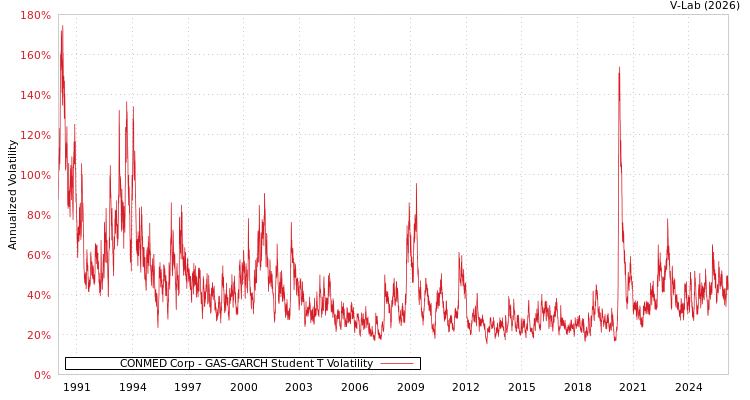 graph of CONMED Corp GAS-GARCH-T