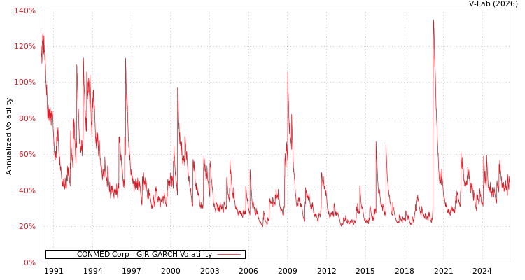 graph of CONMED Corp GJR-GARCH