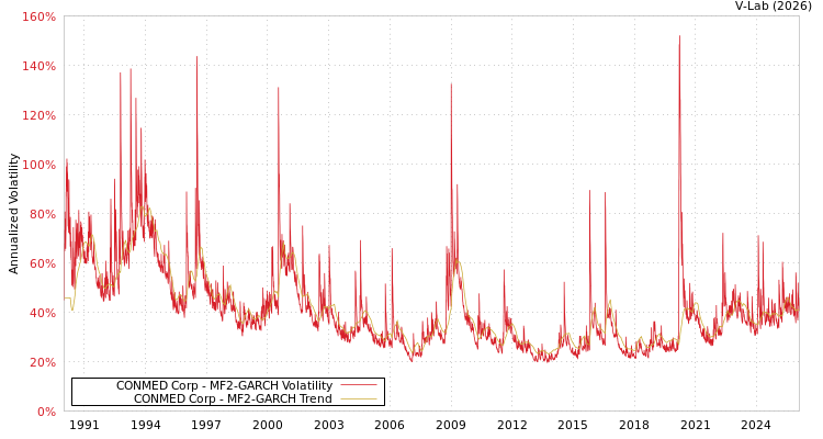 graph of CONMED Corp MF2-GARCH
