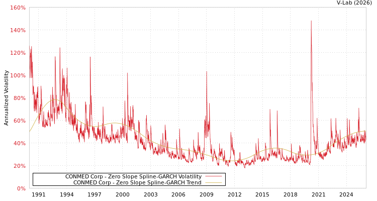 graph of CONMED Corp S0GARCH