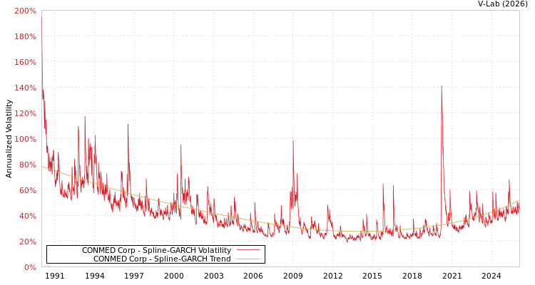 graph of CONMED Corp SGARCH