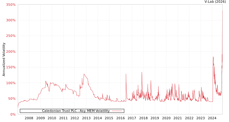 graph of Caledonian Trust PLC AMEM