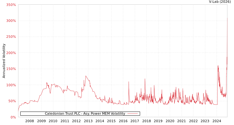 graph of Caledonian Trust PLC APMEM