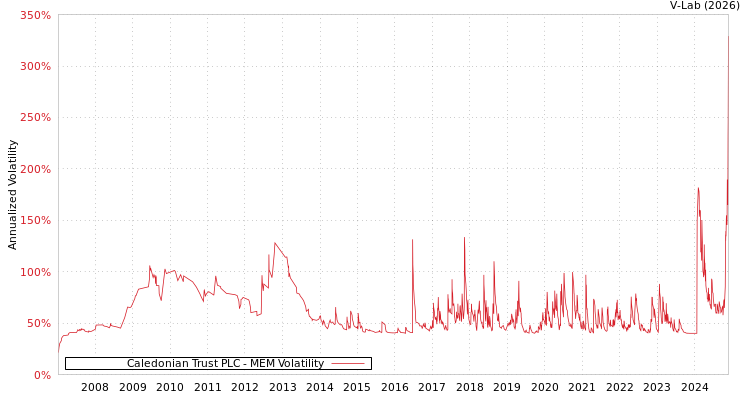 graph of Caledonian Trust PLC MEM