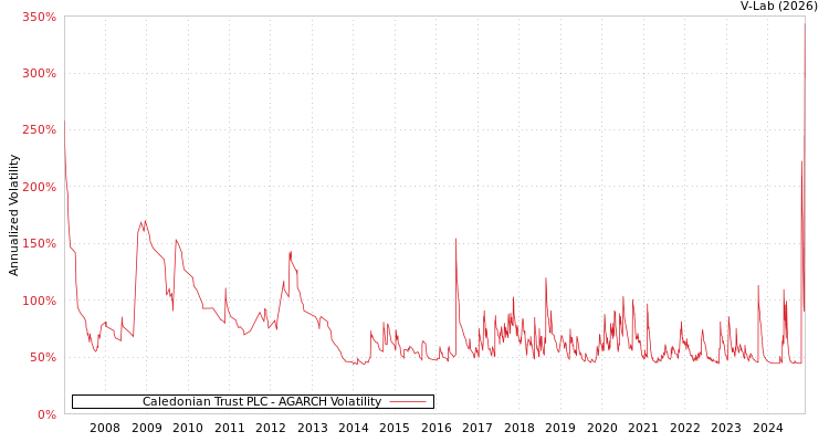graph of Caledonian Trust PLC AGARCH