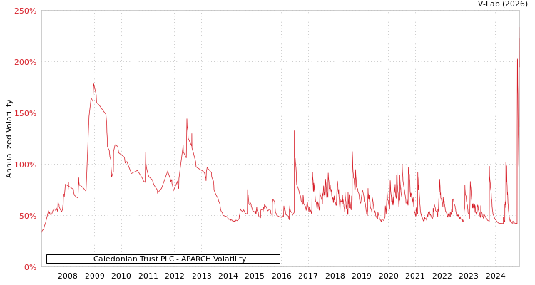 graph of Caledonian Trust PLC APARCH