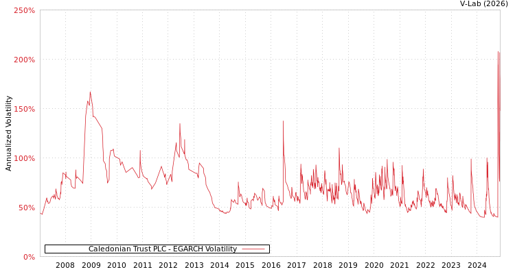 graph of Caledonian Trust PLC EGARCH