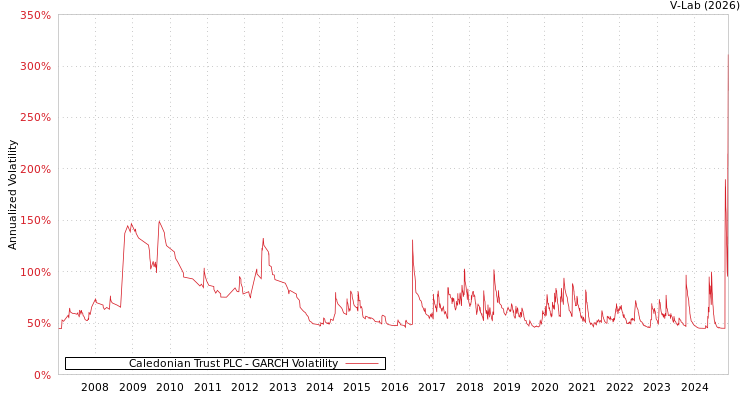 graph of Caledonian Trust PLC GARCH