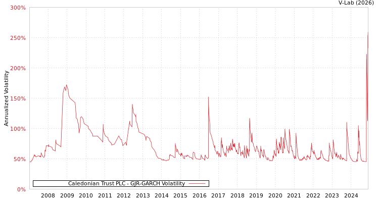 graph of Caledonian Trust PLC GJR-GARCH