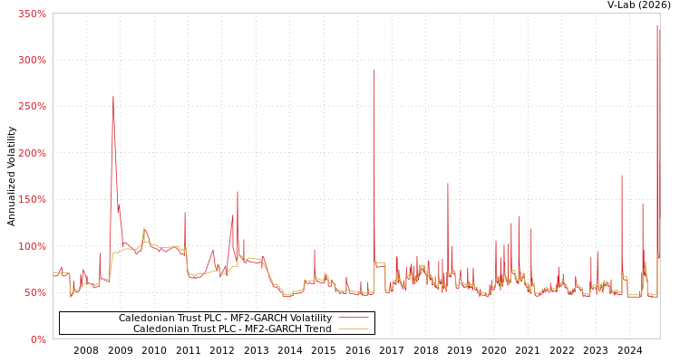 graph of Caledonian Trust PLC MF2-GARCH
