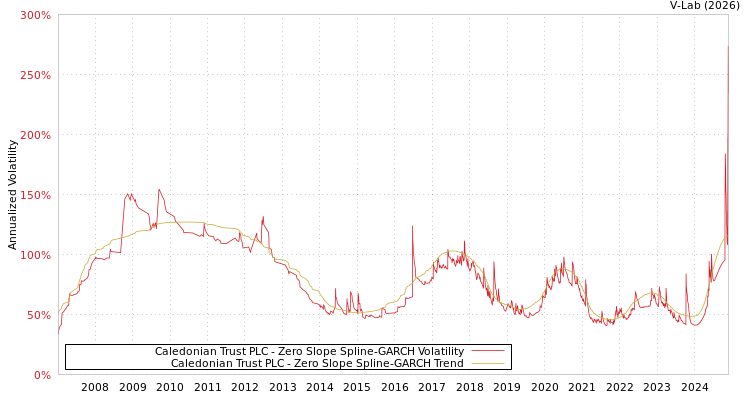 graph of Caledonian Trust PLC S0GARCH