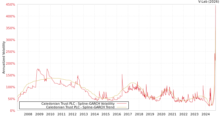 graph of Caledonian Trust PLC SGARCH