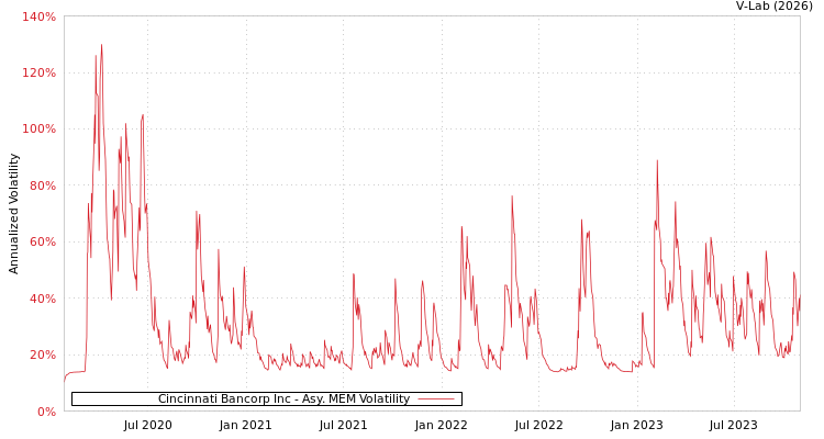 graph of Cincinnati Bancorp Inc AMEM