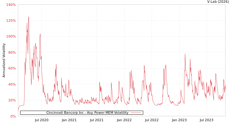 graph of Cincinnati Bancorp Inc APMEM
