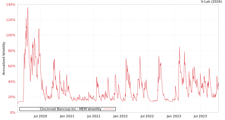 graph of Cincinnati Bancorp Inc MEM
