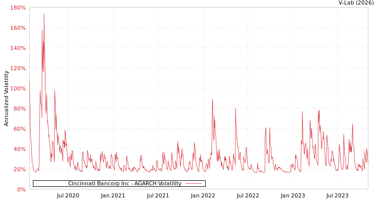 graph of Cincinnati Bancorp Inc AGARCH