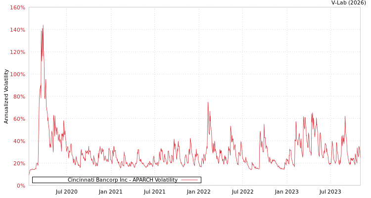 graph of Cincinnati Bancorp Inc APARCH