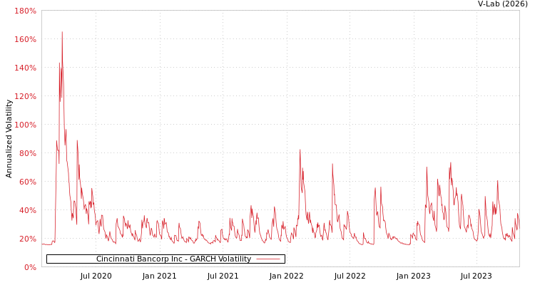 graph of Cincinnati Bancorp Inc GARCH