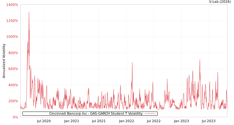 graph of Cincinnati Bancorp Inc GAS-GARCH-T