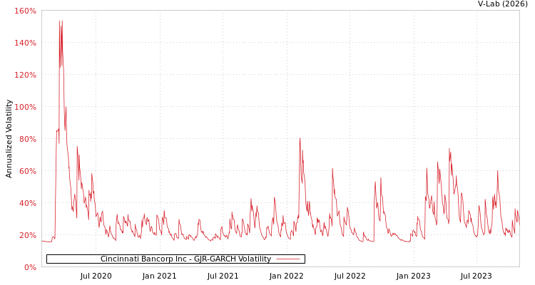 graph of Cincinnati Bancorp Inc GJR-GARCH