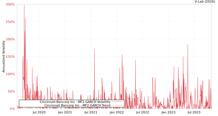 graph of Cincinnati Bancorp Inc MF2-GARCH