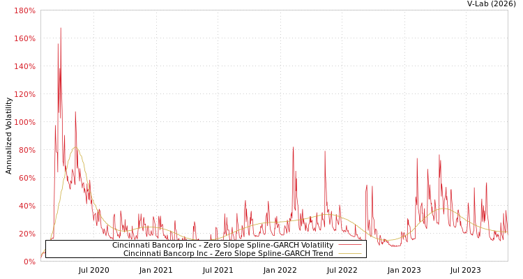 graph of Cincinnati Bancorp Inc S0GARCH