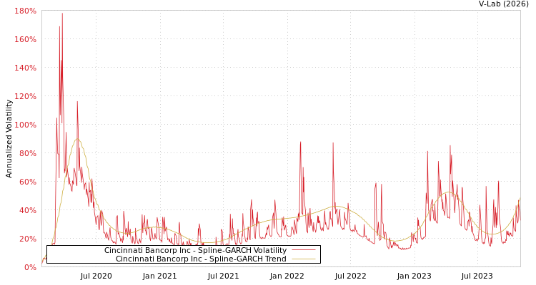 graph of Cincinnati Bancorp Inc SGARCH