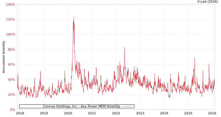 graph of Cannae Holdings, Inc. APMEM