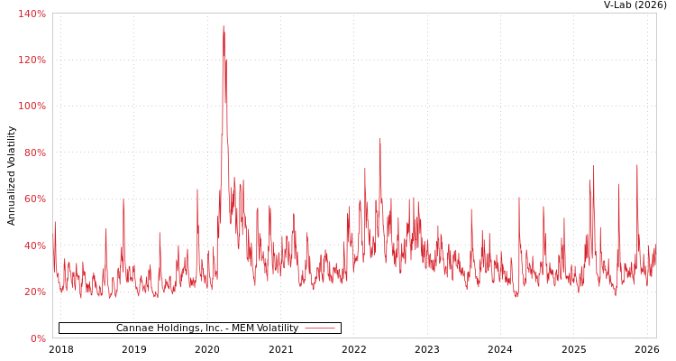 graph of Cannae Holdings, Inc. MEM