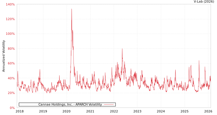 graph of Cannae Holdings, Inc. APARCH