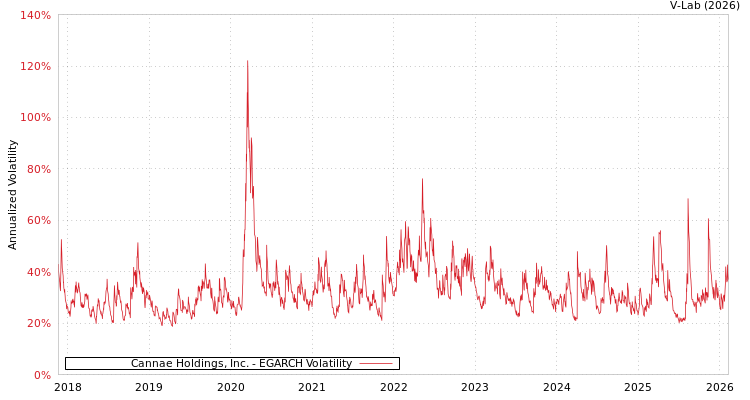 graph of Cannae Holdings, Inc. EGARCH