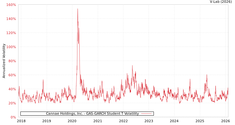 graph of Cannae Holdings, Inc. GAS-GARCH-T