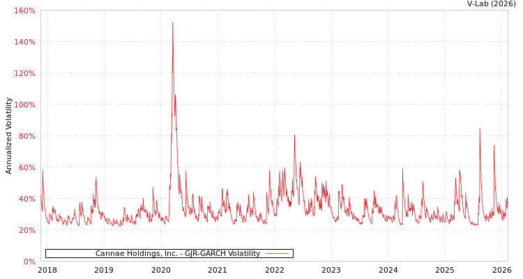 graph of Cannae Holdings, Inc. GJR-GARCH