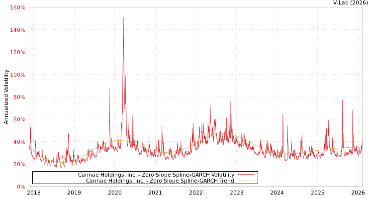 graph of Cannae Holdings, Inc. S0GARCH