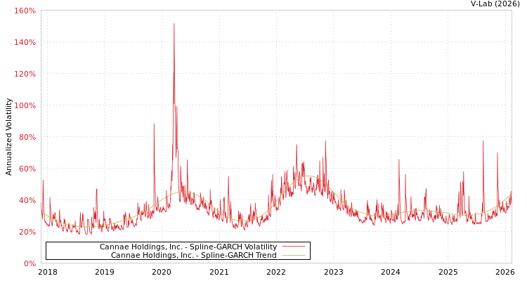 graph of Cannae Holdings, Inc. SGARCH
