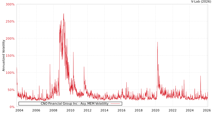 graph of CNO Financial Group Inc AMEM