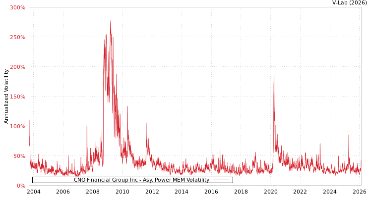 graph of CNO Financial Group Inc APMEM
