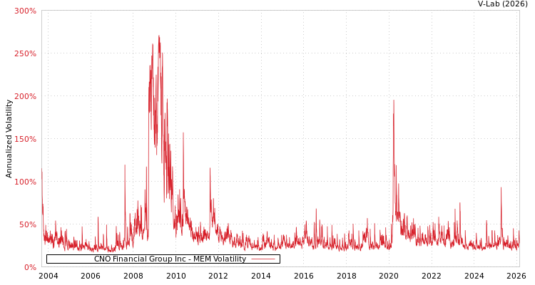 graph of CNO Financial Group Inc MEM