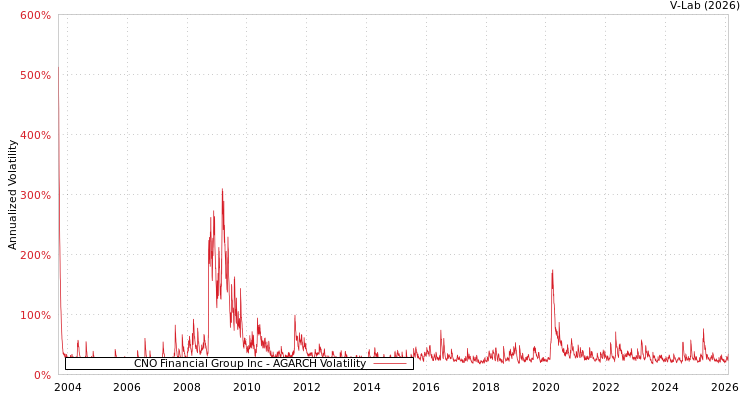 graph of CNO Financial Group Inc AGARCH