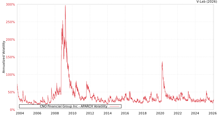 graph of CNO Financial Group Inc APARCH